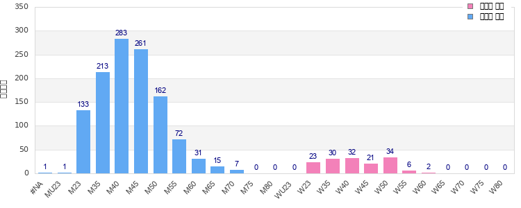 Age group distribution
