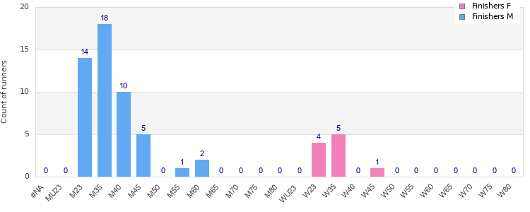Age group distribution