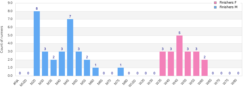 Age group distribution