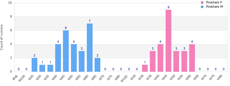 Age group distribution