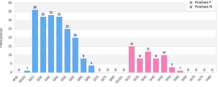 Age group distribution