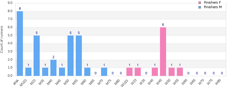 Age group distribution