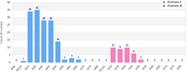 Age group distribution