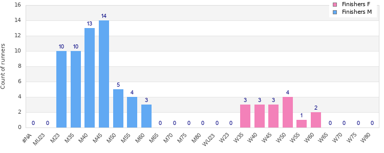 Age group distribution