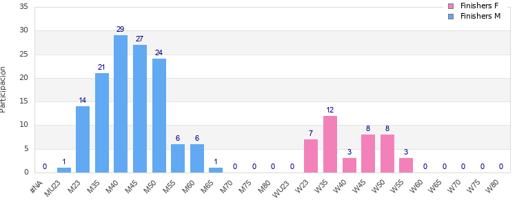 Age group distribution
