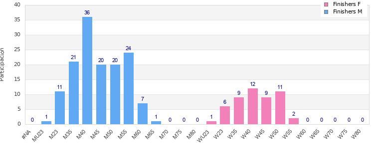 Age group distribution