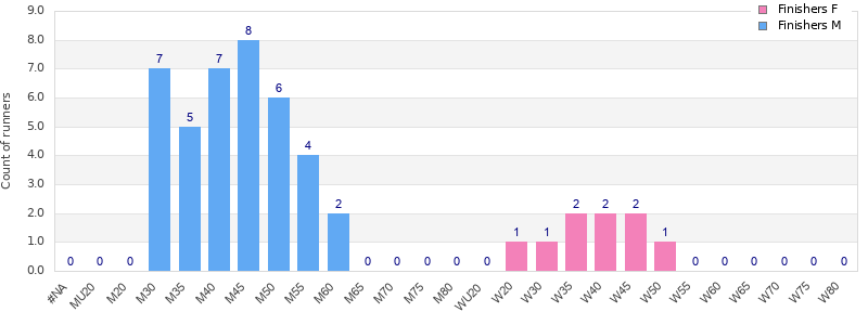 Age group distribution