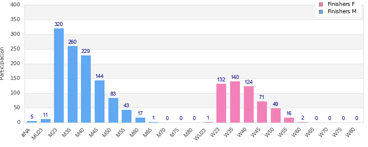 Age group distribution