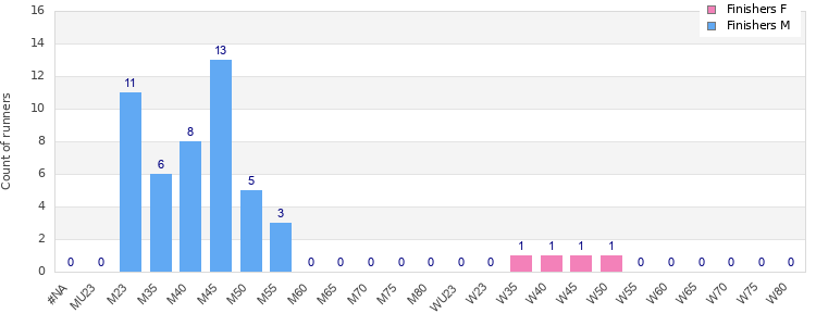 Age group distribution
