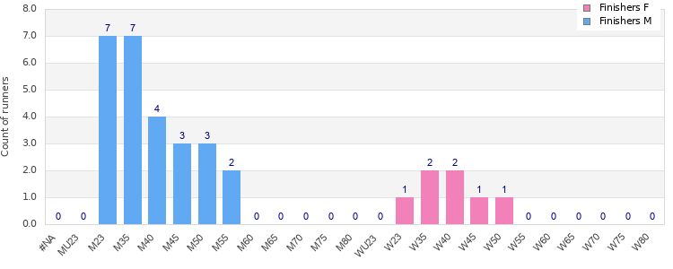 Age group distribution