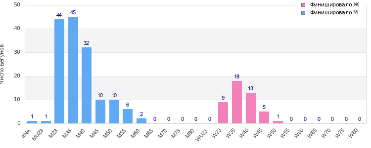 Age group distribution