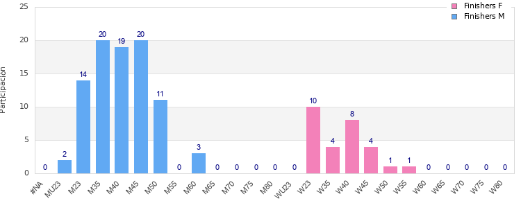 Age group distribution