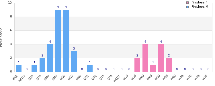Age group distribution