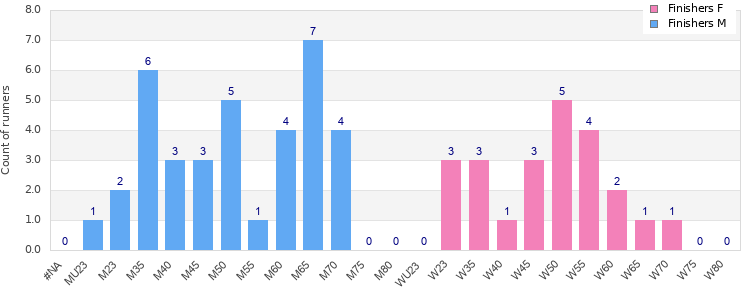 Age group distribution