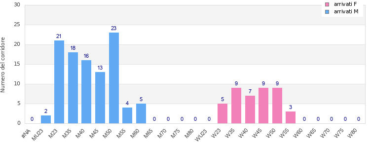 Age group distribution