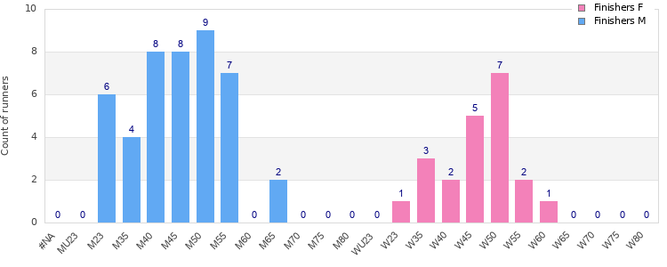 Age group distribution