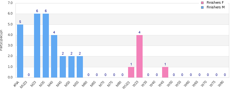 Age group distribution