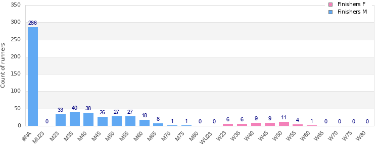 Age group distribution