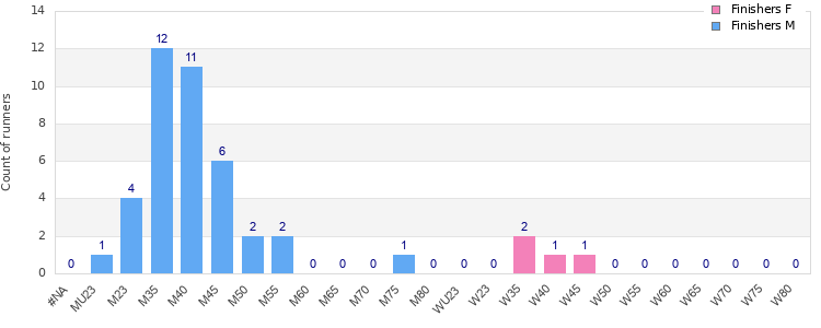Age group distribution