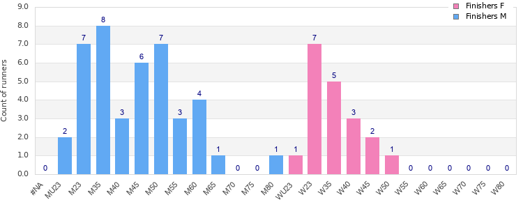 Age group distribution