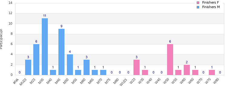 Age group distribution