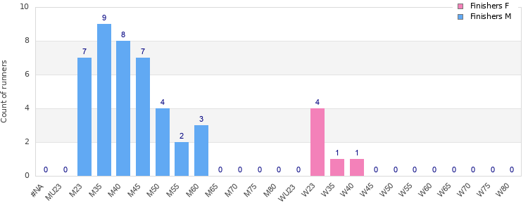 Age group distribution