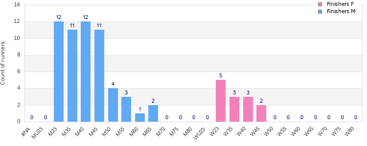 Age group distribution
