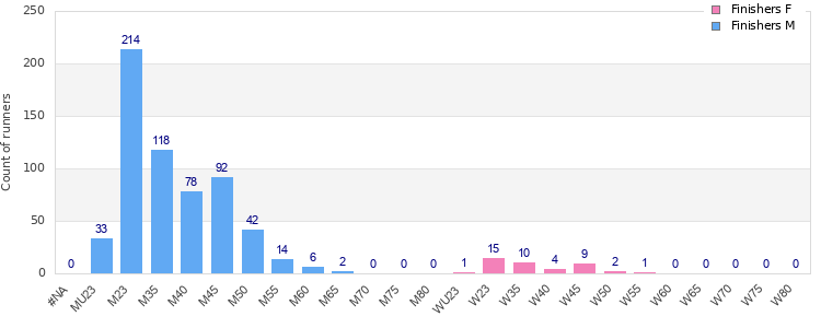 Age group distribution