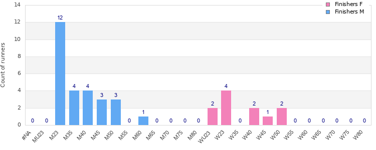 Age group distribution