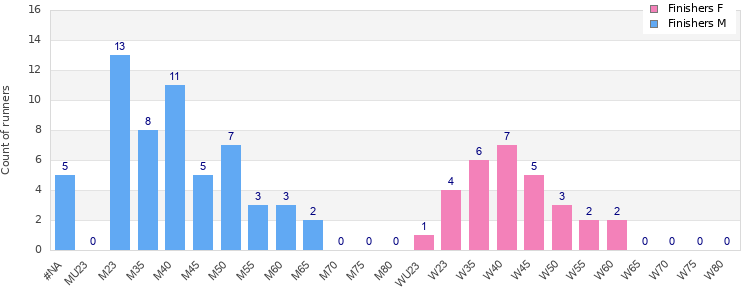 Age group distribution