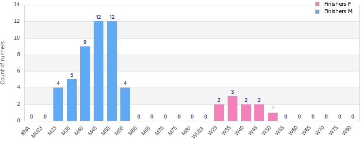 Age group distribution