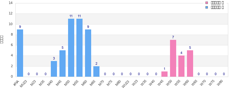 Age group distribution