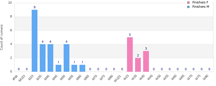 Age group distribution