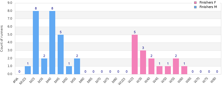Age group distribution
