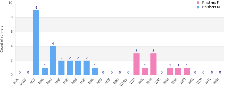 Age group distribution