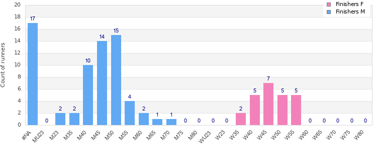 Age group distribution