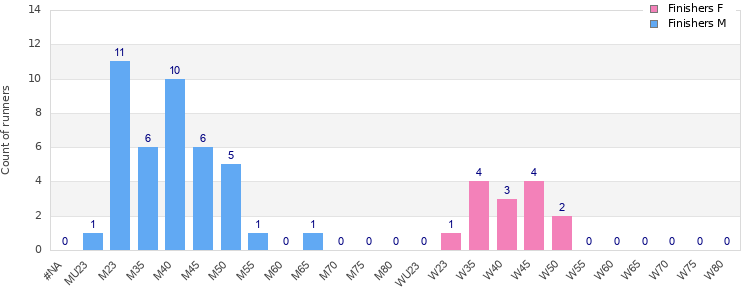 Age group distribution