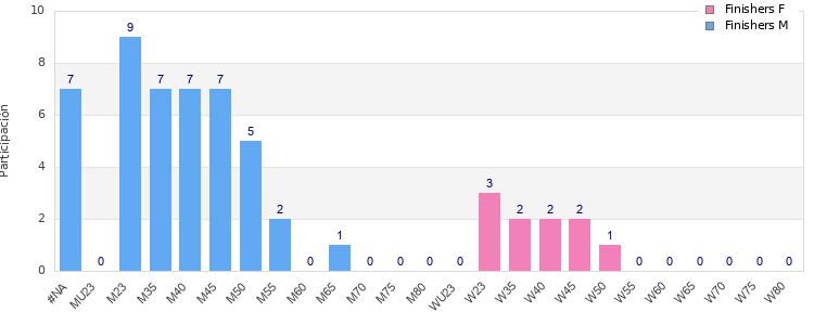 Age group distribution