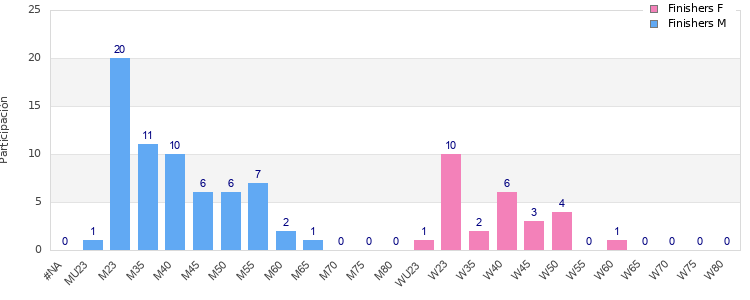 Age group distribution