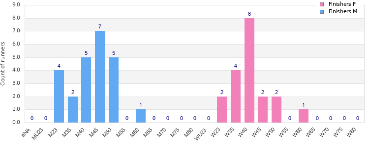 Age group distribution