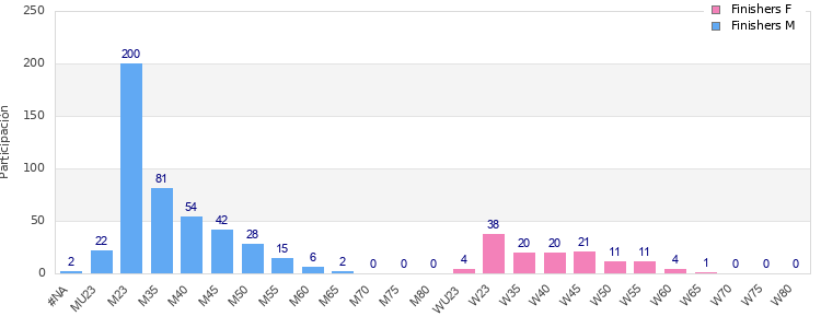Age group distribution