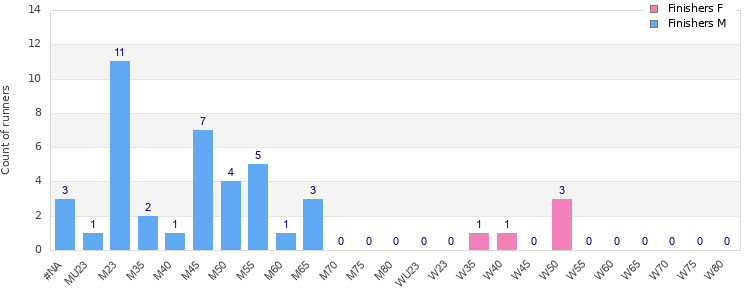 Age group distribution