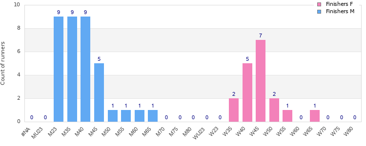 Age group distribution