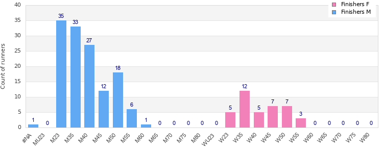Age group distribution