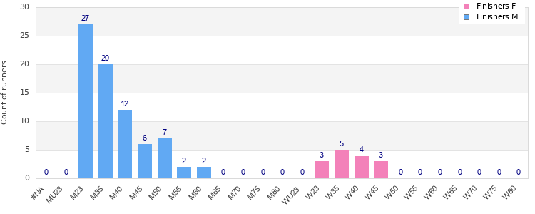 Age group distribution
