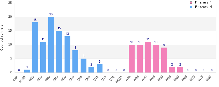 Age group distribution