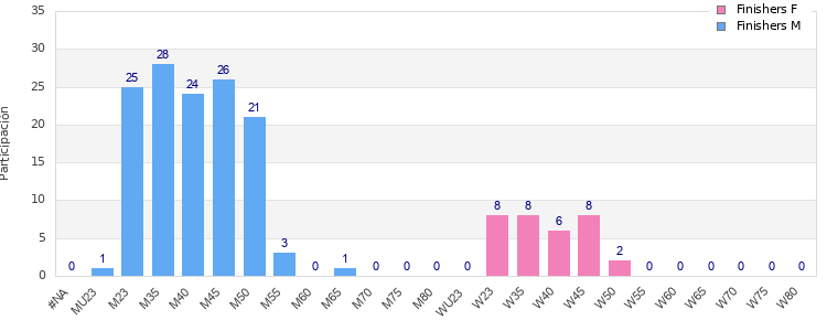 Age group distribution