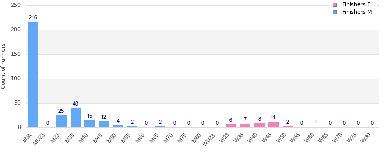 Age group distribution