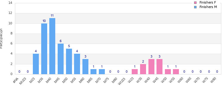 Age group distribution