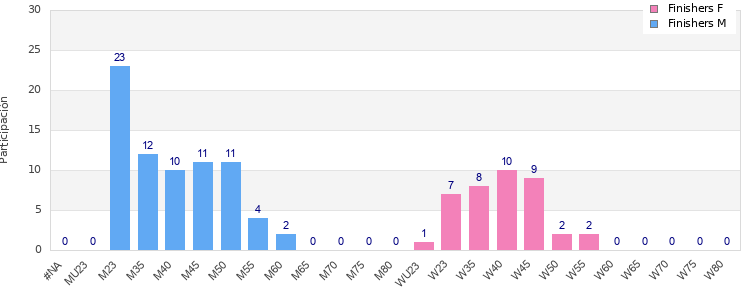 Age group distribution